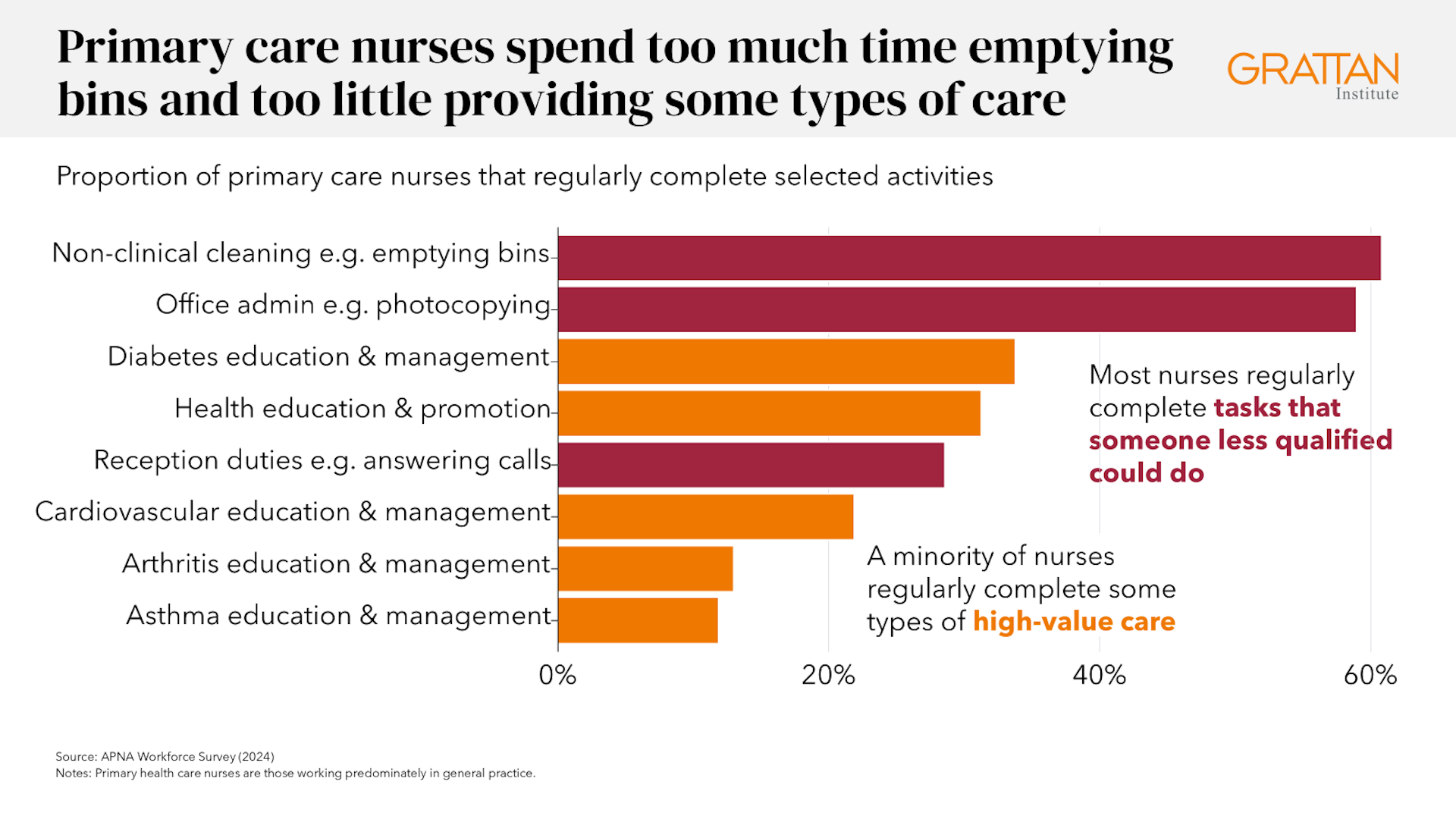 A chart showing how nurses in general practice spend their time