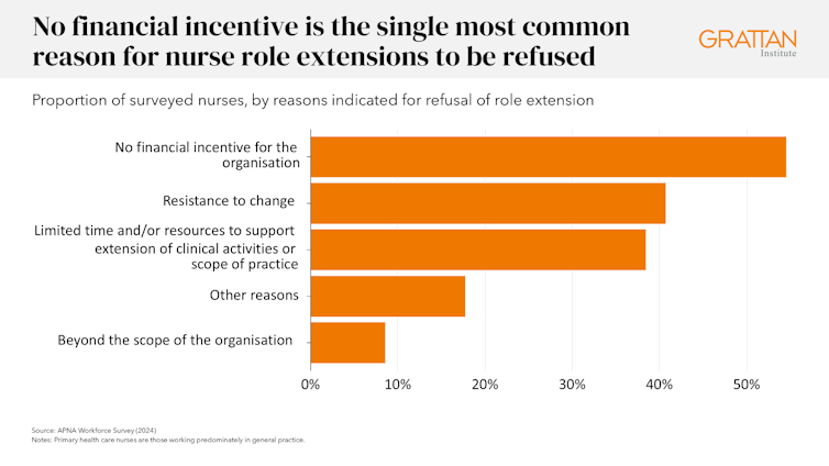 A chart showing the lack of financial incentives is the most common reason for refusing to renew a nurse's position