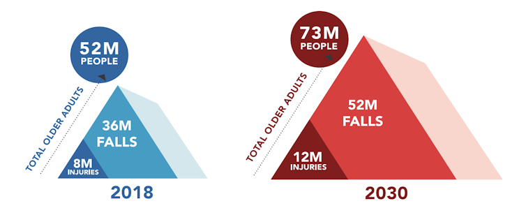 Chart showing 52 million Americans reporting falls in 2018, rising to a projected 73 million by 2030.