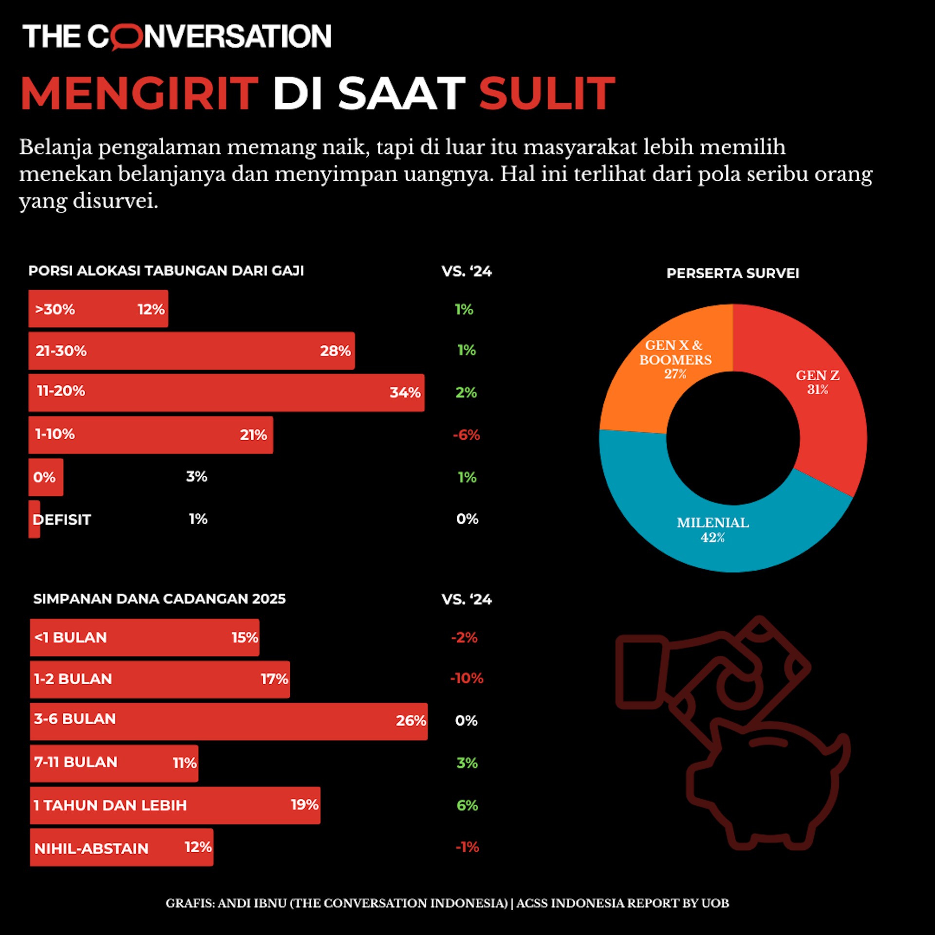 Pola belanja Gen Z 2025 dan 2026: &lsquo;Self-reward&rsquo; tetap jadi prioritas utama