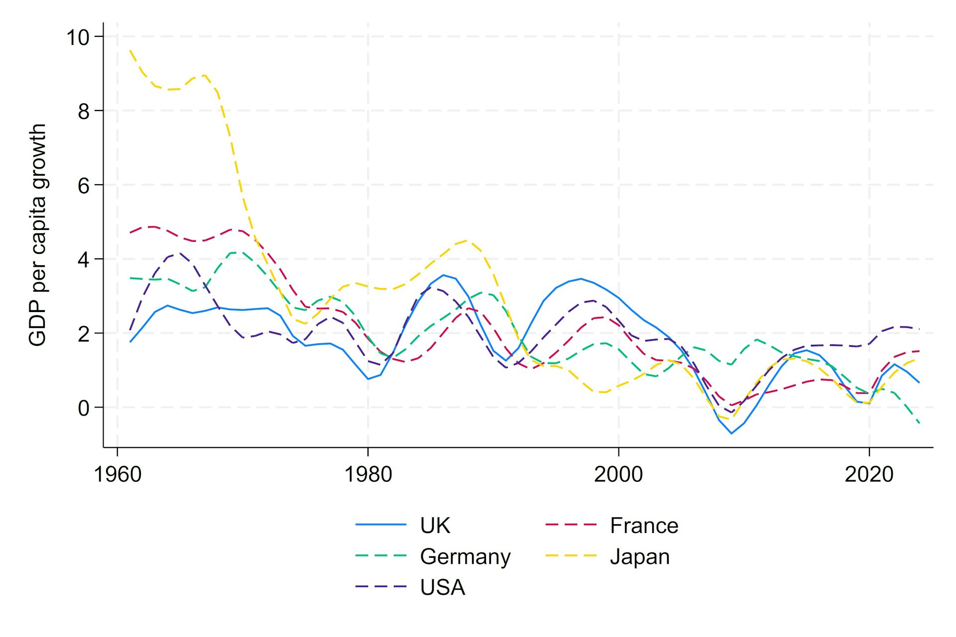 graph showing trends in gdp growth of various developed economies.