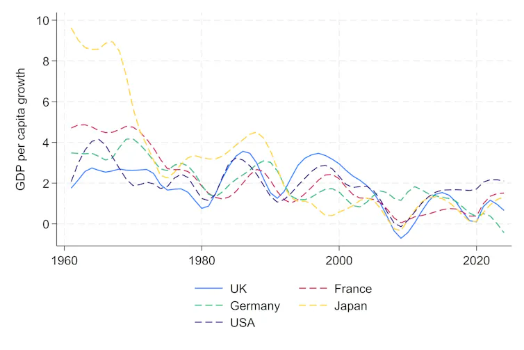 graph showing trends in gdp growth of various developed economies.