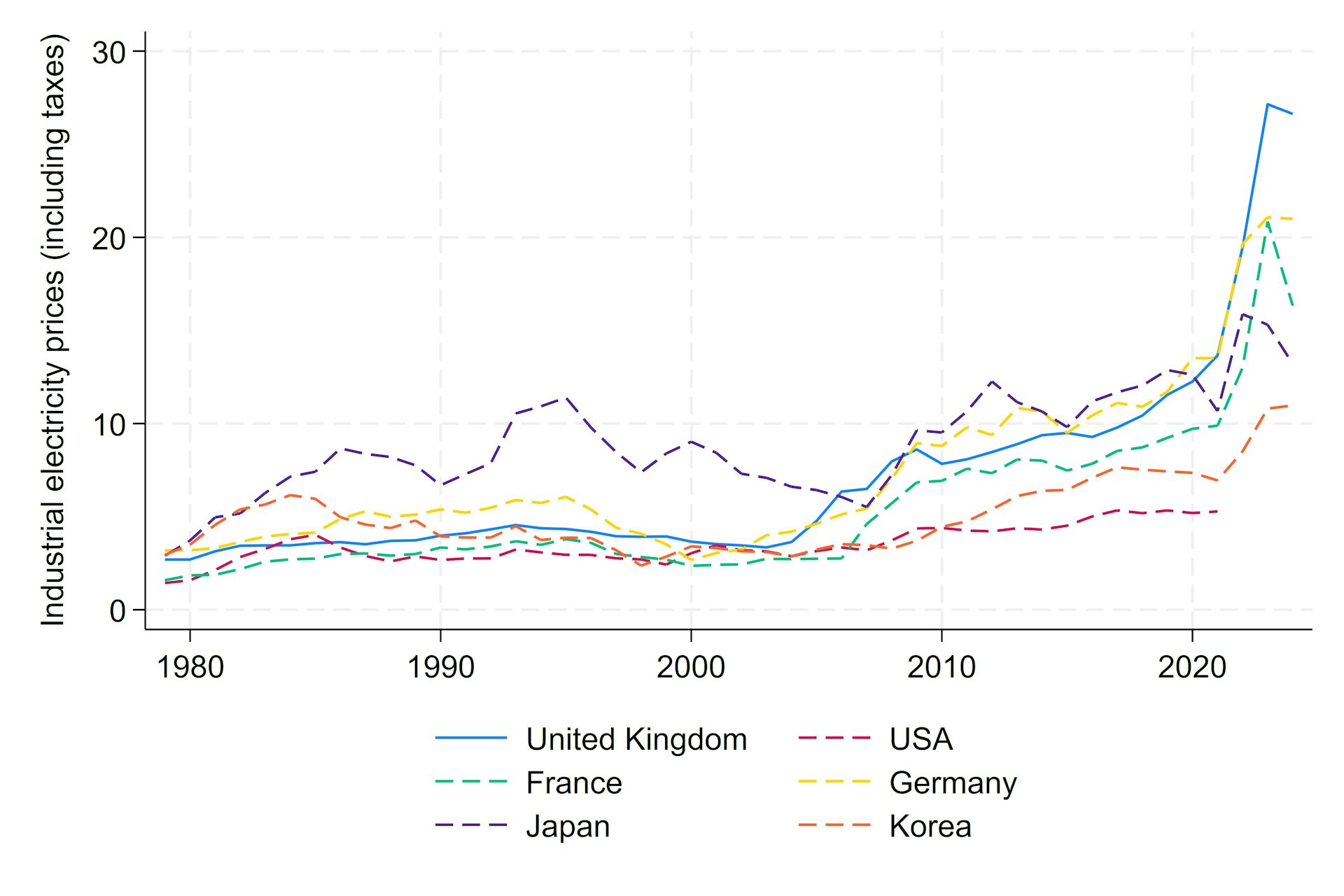 graph showing relative industrial energy prices across various developed economies