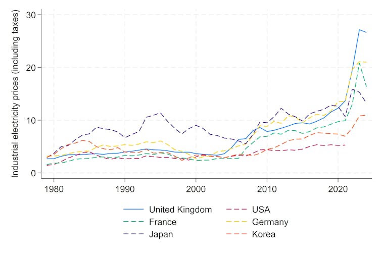 Whether or not it’s a ‘productivity puzzle’ or the ‘British disease’, the United Kingdom economic system has been underperforming for many years 1 graph showing relative industrial energy prices across various developed economies