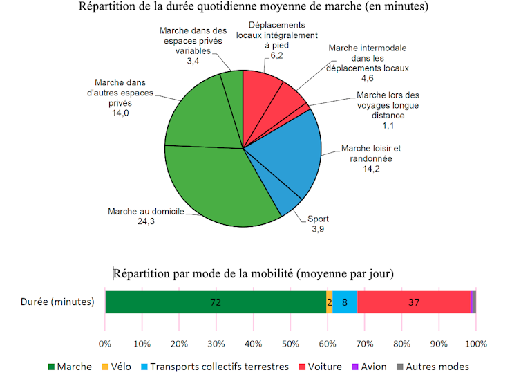 Strolling, the main mode of commute in France: what mobility statistics actually say 3 file 20260105 62 ud0o8o.png?ixlib=rb 4.1