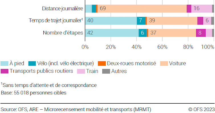 Strolling, the main mode of commute in France: what mobility statistics actually say 2 file 20260105 70 z3b1z.png?ixlib=rb 4.1