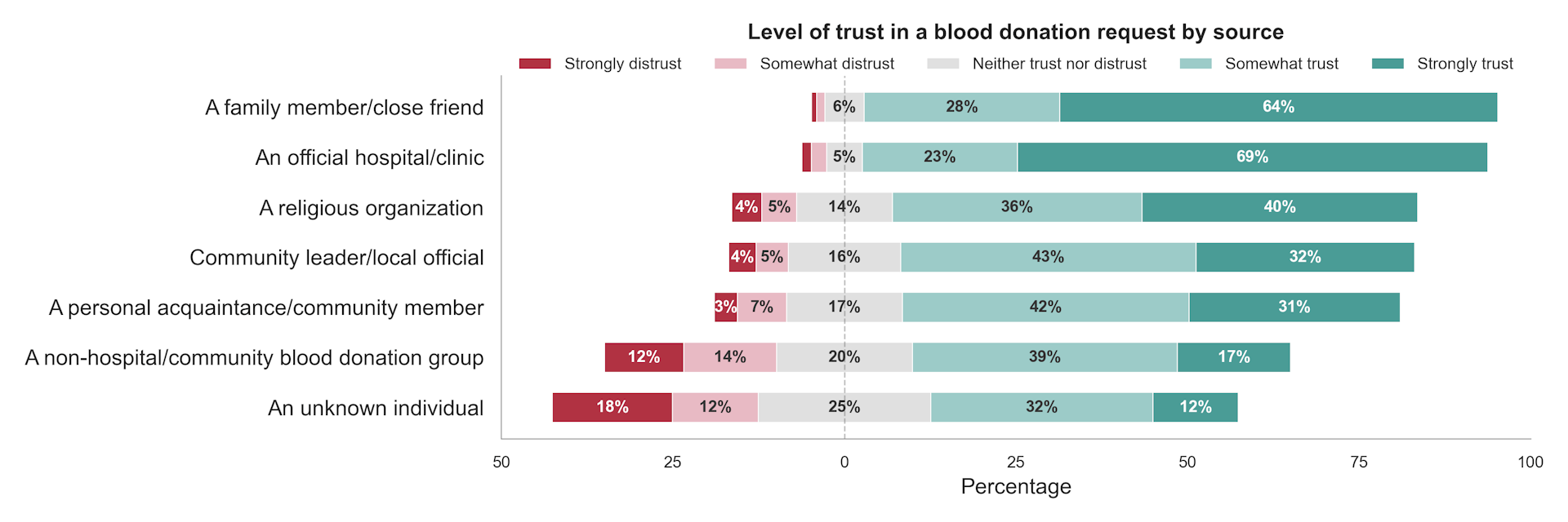 Distribution of reported trust in blood-donation requests by source.