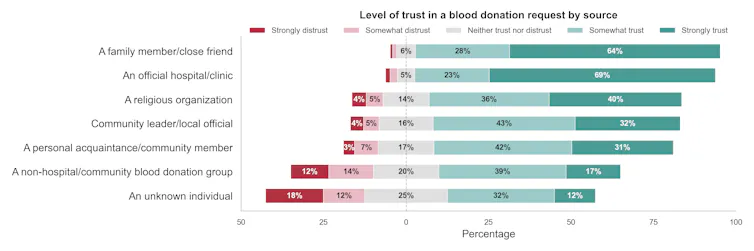 Distribution of reported trust in blood-donation requests by source.