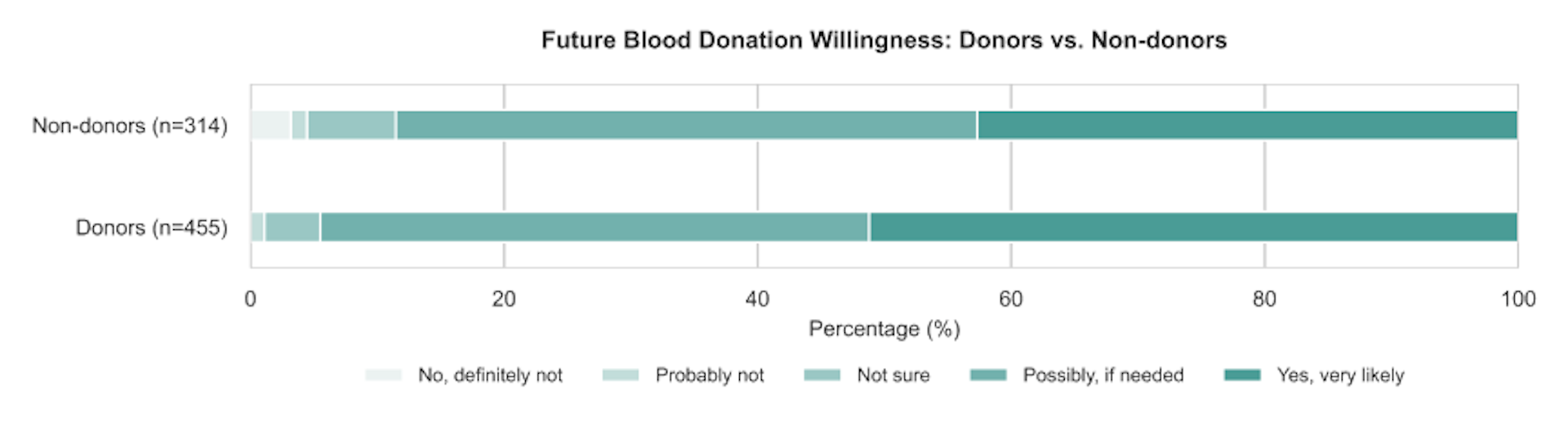 Future willingness to donate blood among donors and non-donors