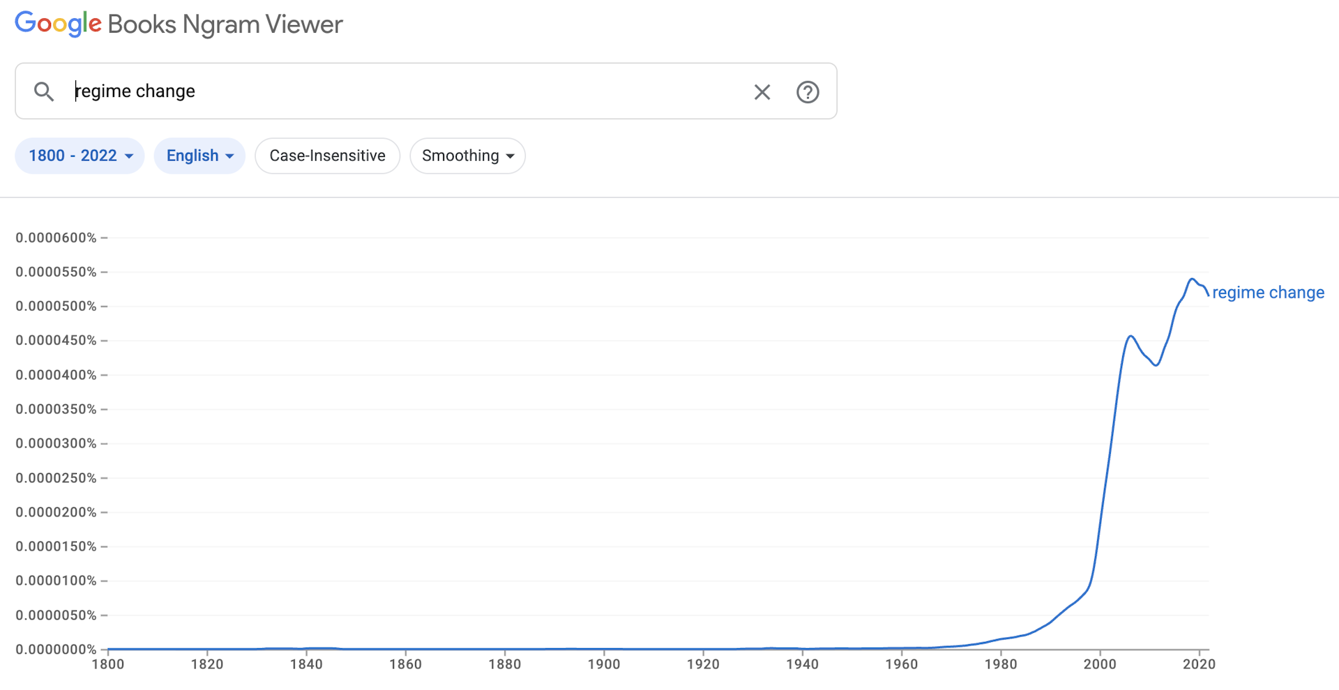 Regime change means different things to different people. Either way, it hasn&rsquo;t happened in Venezuela &hellip; yet