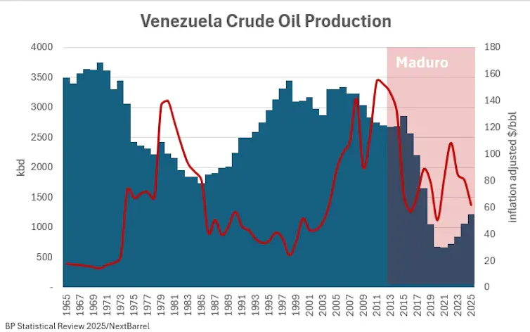 graph showing Venezuela's crude oil production since 1965.