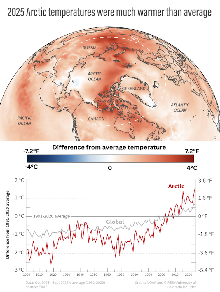 Map shows arctic surface temperatures changing and chart shows rising temps over time.
