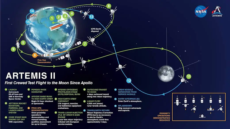 La misión tripulada Artemis II de la NASA a la luna muestra cómo ha cambiado la estrategia espacial de Estados Unidos desde Apolo y contrasta con el programa cerrado de China. 1 Un diagrama que muestra la trayectoria de Artemis II y los principales hitos, desde la expulsión de los propulsores del cohete hasta la separación de la cápsula de la tripulación.