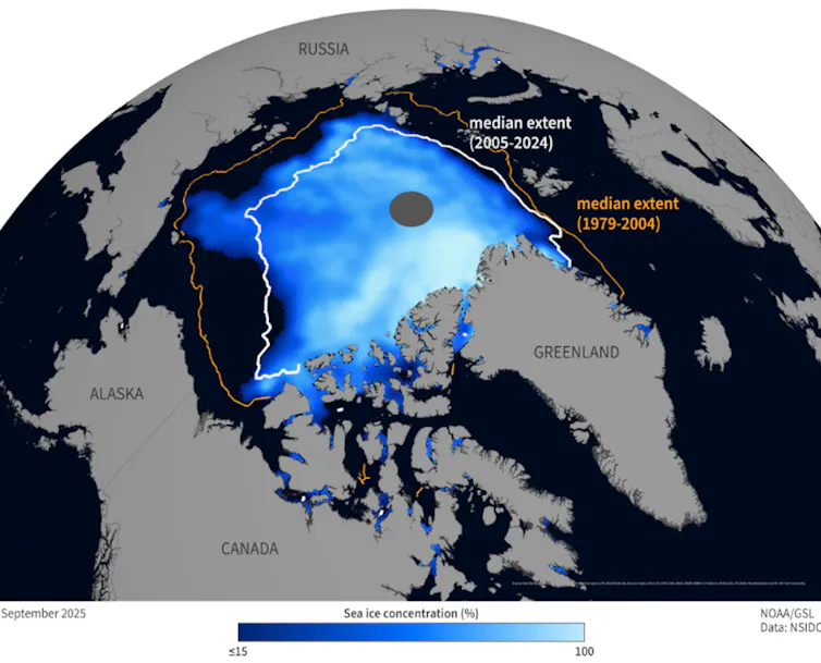 An image of the Arctic shows sea ice concentrations in 2025 were less than the 20-year average, and much less than the 20 years before then.