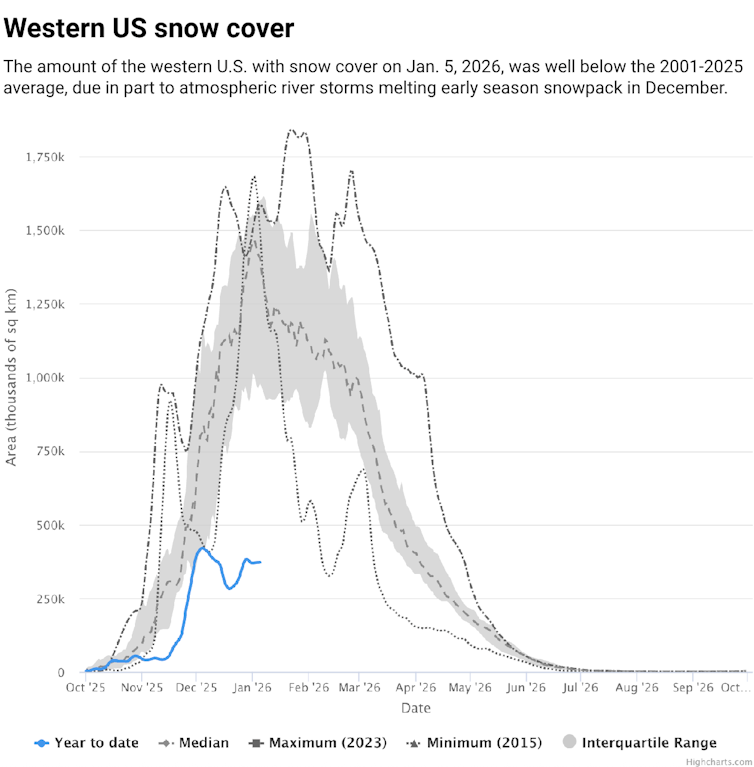 El gráfico muestra nevadas muy bajas en 2025 en comparación con el promedio.