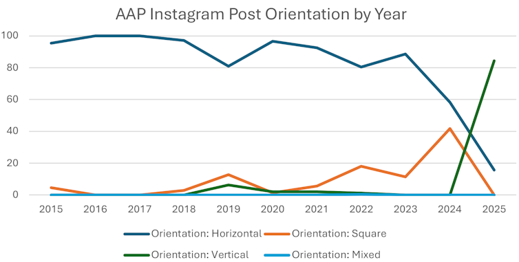 A chart shows the mix of media types by orientation that were posted to the AAP's Instagram account between 2015 and 2025.