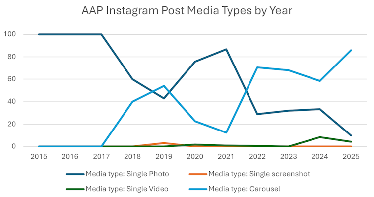 A graph shows the different types of media posts published on the AAP's Instagram account between 2015 and 2025.