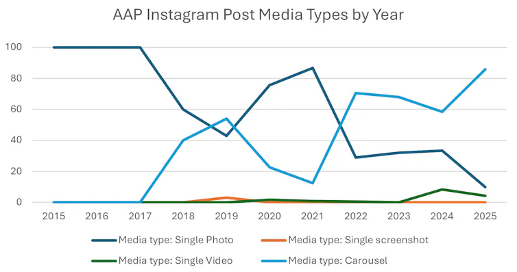 A graph shows the different types of media posts published on the AAP's Instagram account between 2015 and 2025.