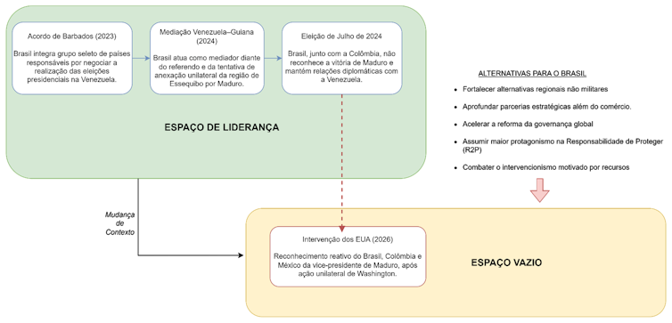 Do protagonismo ao espaço vazio: o Brasil na era da ‘Doutrina Donroe’ 5 Do protagonismo ao espaço vazio: o Brasil na era da ‘Doutrina Donroe’ 3