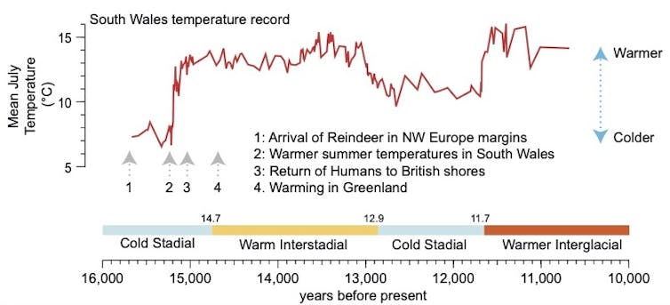 A graphic showing showing summer temperatures in the British Isles after the last Ice Age.
