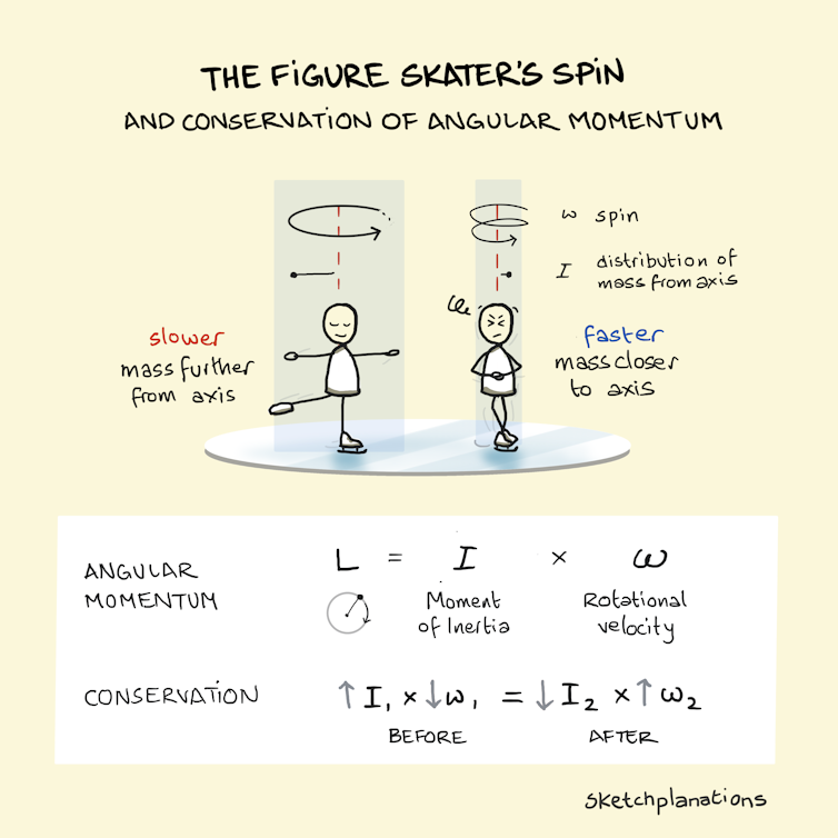 A diagram showing two sketches of a figure skater, one where they spin with their arms outstretched (and go slower) and one where they pulls their arms in (and go faster).