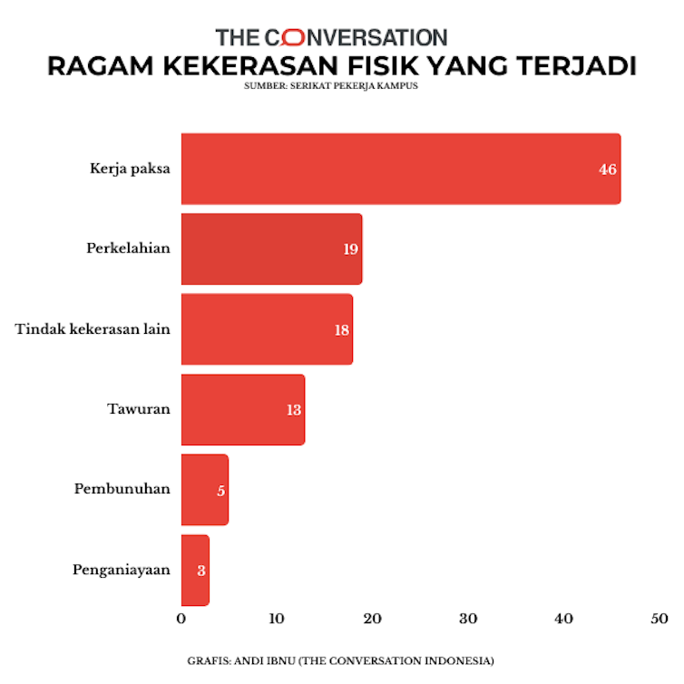 Survei membuktikan, mayoritas dosen Indonesia alami kekerasan di kampus