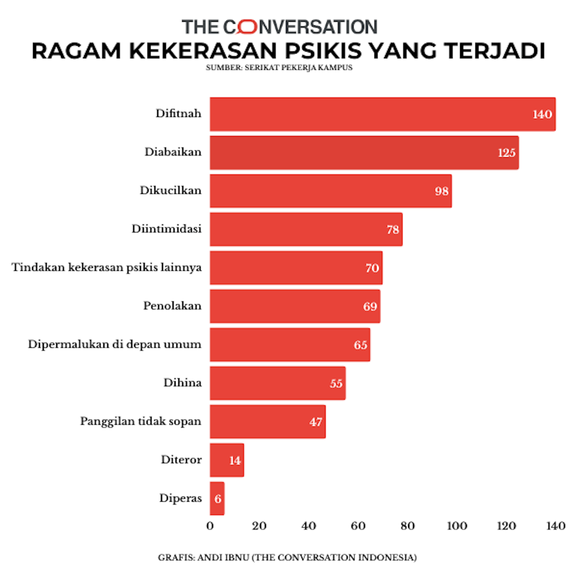 Survei membuktikan, mayoritas dosen Indonesia alami kekerasan di kampus