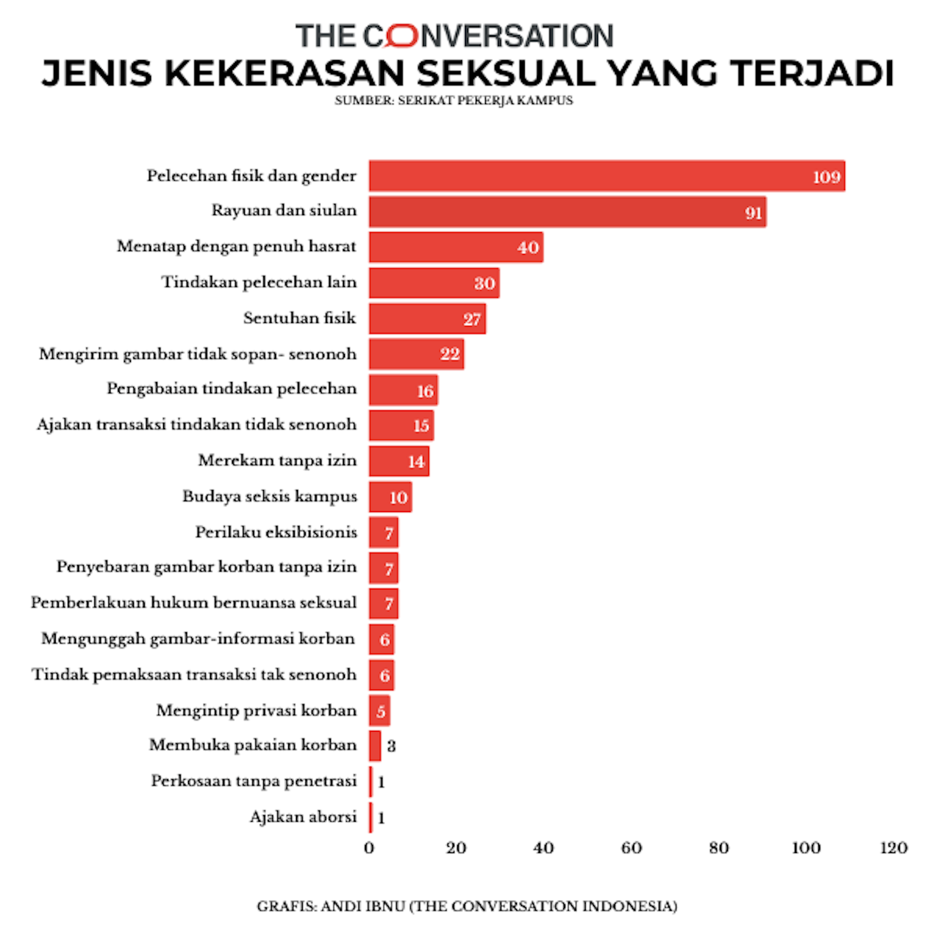 Survei membuktikan, mayoritas dosen Indonesia alami kekerasan di kampus