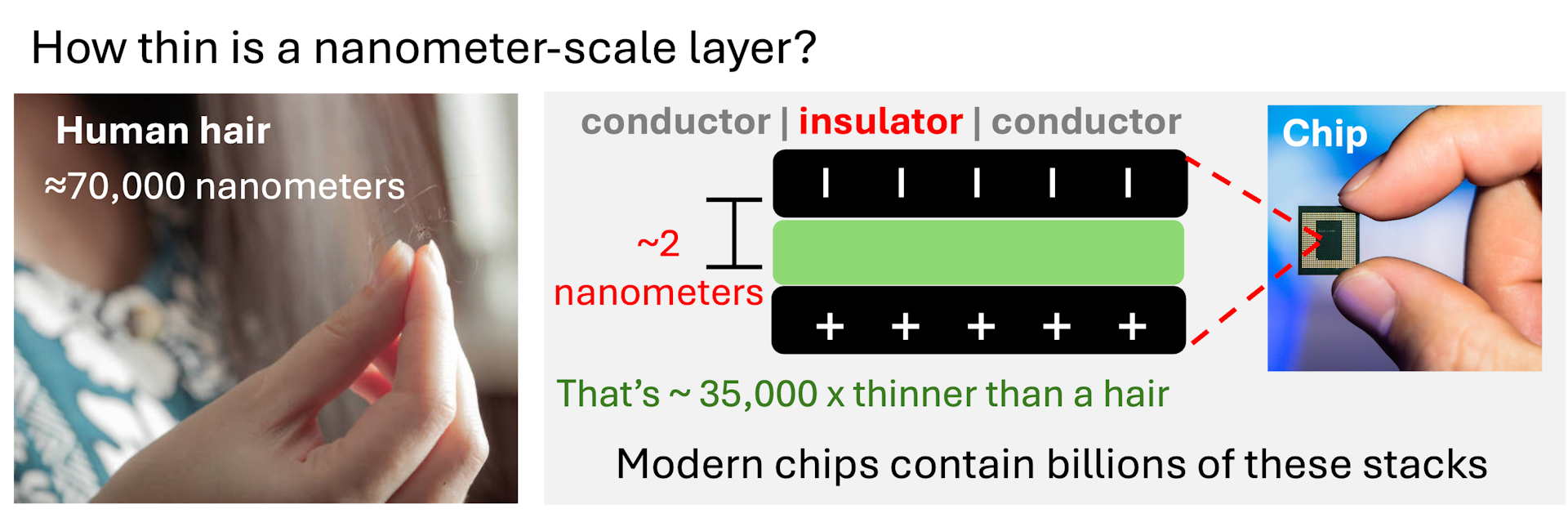 Un diagrama que muestra una línea que representa un cabello humano, que mide 70.000 nanómetros, en comparación con un diagrama que muestra la capa aislante entre dos capas conductoras en un transistor, todas las cuales tienen sólo unos pocos nanómetros de espesor.
