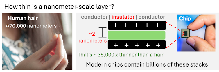 Un diagrama que muestra una línea que representa un cabello humano, que mide 70.000 nanómetros, en comparación con un diagrama que muestra la capa aislante entre dos capas conductoras en un transistor, todas las cuales tienen sólo unos pocos nanómetros de espesor.