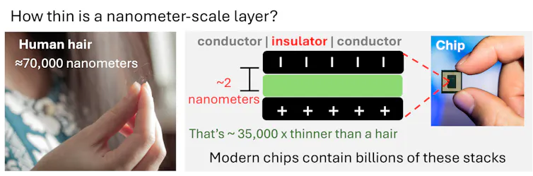 A diagram showing a line representing a human hair, which is 70,000 nanometers, compared to a diagram showing an insulation layer between two conducting layers in a transistor, all of which are only a few nanometers thick.