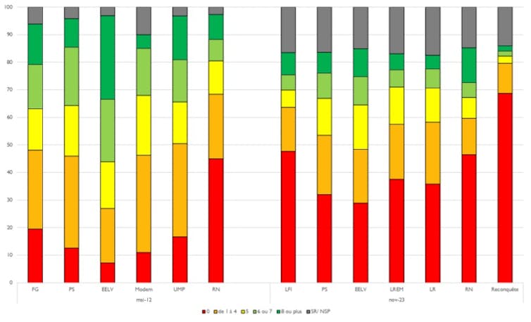 The nice resignation of the voters: 59% of the French don't reinforce any political celebration 3 file 20260115 56 fqzf0y.jpg?ixlib=rb 4.1