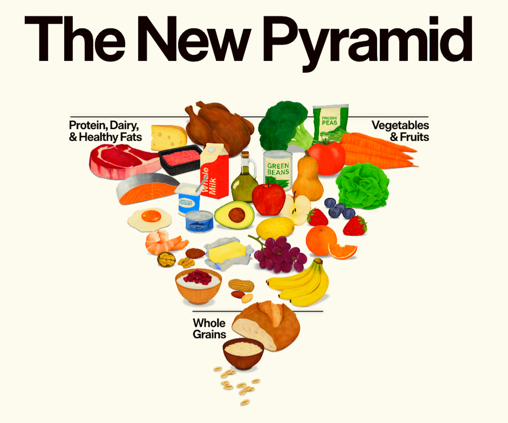 The new US food pyramid.