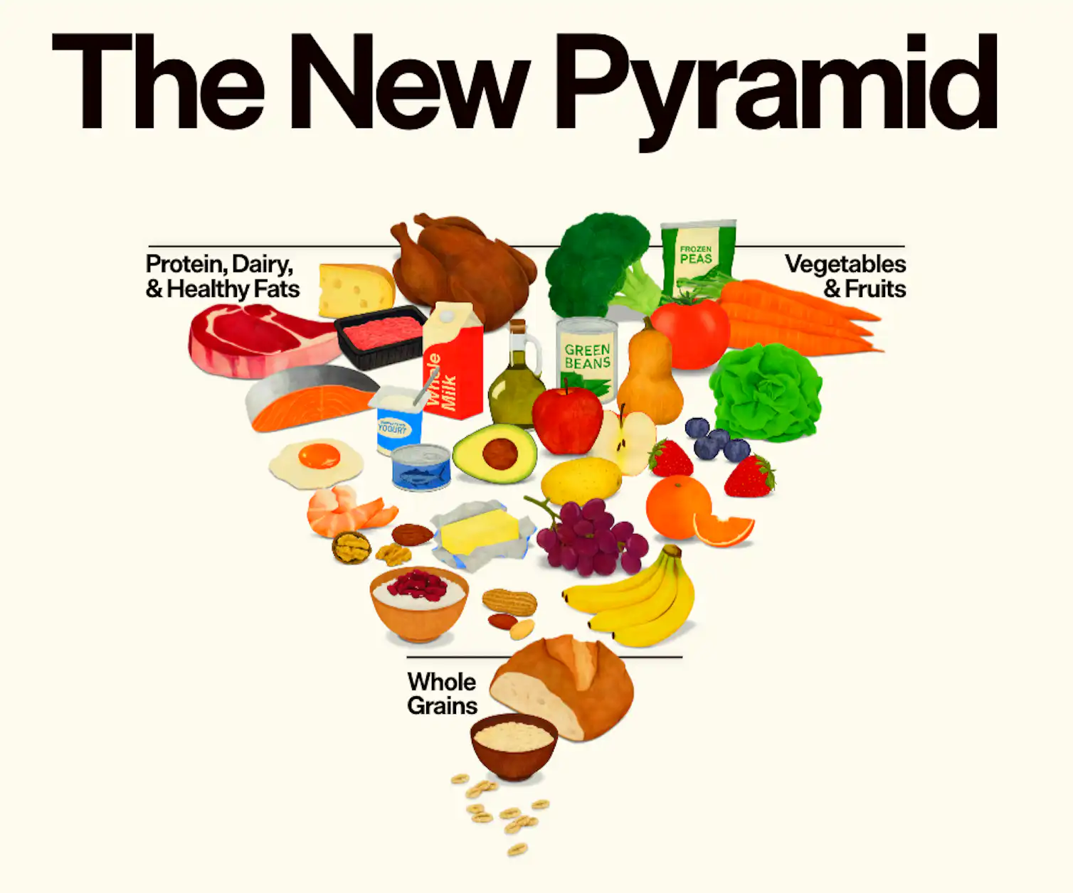 Food Pyramids America’s new food pyramid – what’s changed and why?