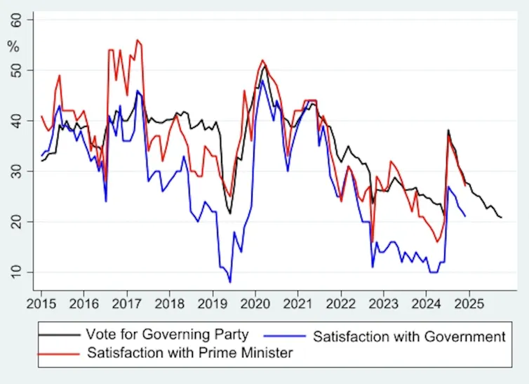 A chart showing how satisfaction with parties and with governments has fluctuated over the years, tracked against voting behaviour.