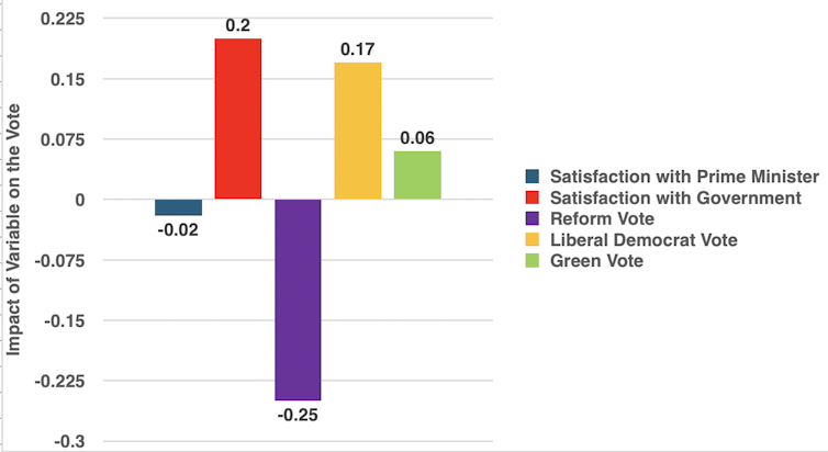 A chart showing How votes for smaller parties interact with government and PM satisfaction.