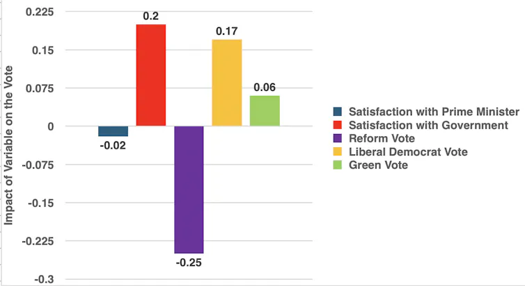 A chart showing How votes for smaller parties interact with government and PM satisfaction.