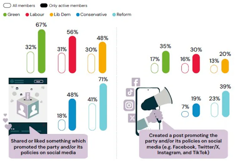 A chart showing what percentage of party members across parties share content about their parties on social media.