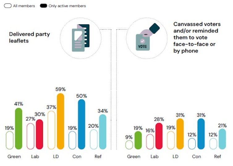 A graphic showing what percentage of party members across parties actually knock on doors to campaign.