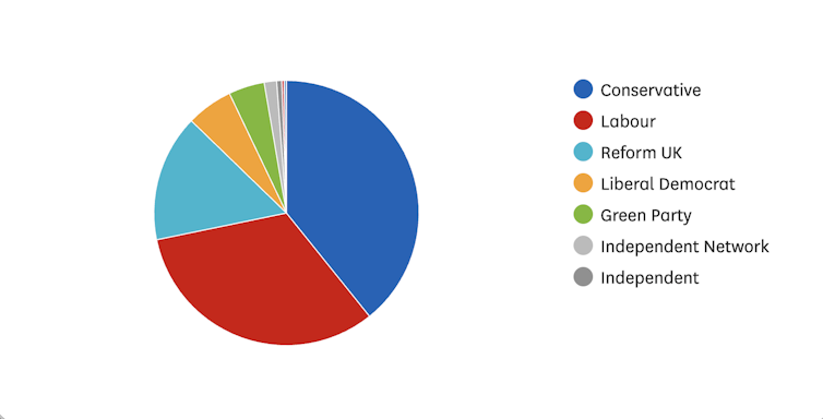 A pie chart showing the election result in Newark in 2024.