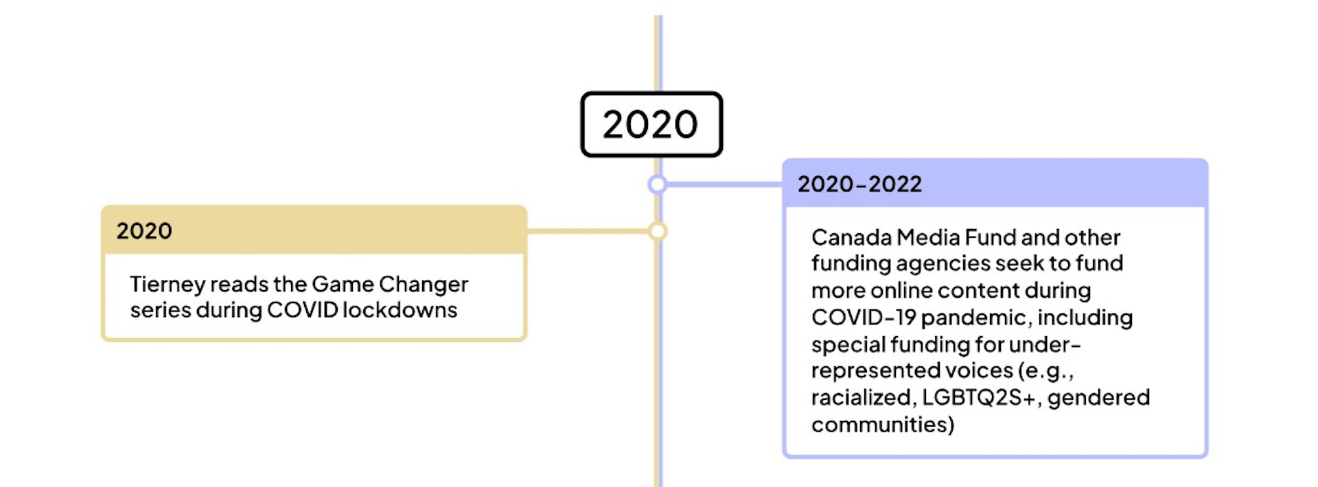Gráfico de línea de tiempo que muestra eventos en 2020 y 2020-2022: el gráfico de la izquierda dice que Tierney lee una serie de cambios en las reglas del juego en 2020, mientras que el gráfico de la derecha dice que 2020-2022 Los medios canadienses financian voces subrepresentadas, por ejemplo, voces LGBTQ+.
