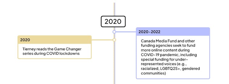 Rivalidad abrasadora: cómo las inversiones en contenido canadiense pueden dar sus frutos en el país y en el extranjero 4 Gráfico de línea de tiempo que muestra eventos en 2020 y 2020-2022: el gráfico de la izquierda dice que Tierney lee una serie de cambios en las reglas del juego en 2020, mientras que el gráfico de la derecha dice que 2020-2022 Los medios canadienses financian voces subrepresentadas, por ejemplo, voces LGBTQ+.