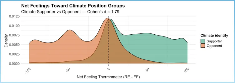 a line graph shows feelings about climate action