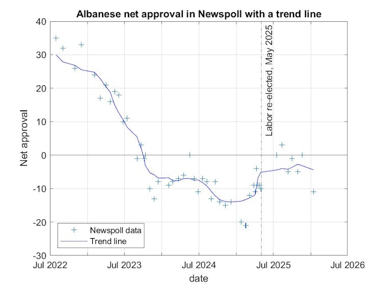 One Nation surges above Coalition in Newspoll as Labor still well ahead, in contrast with other polls