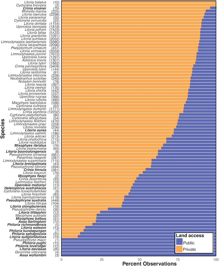 figure showing how often frog species were recorded on private land versus public land