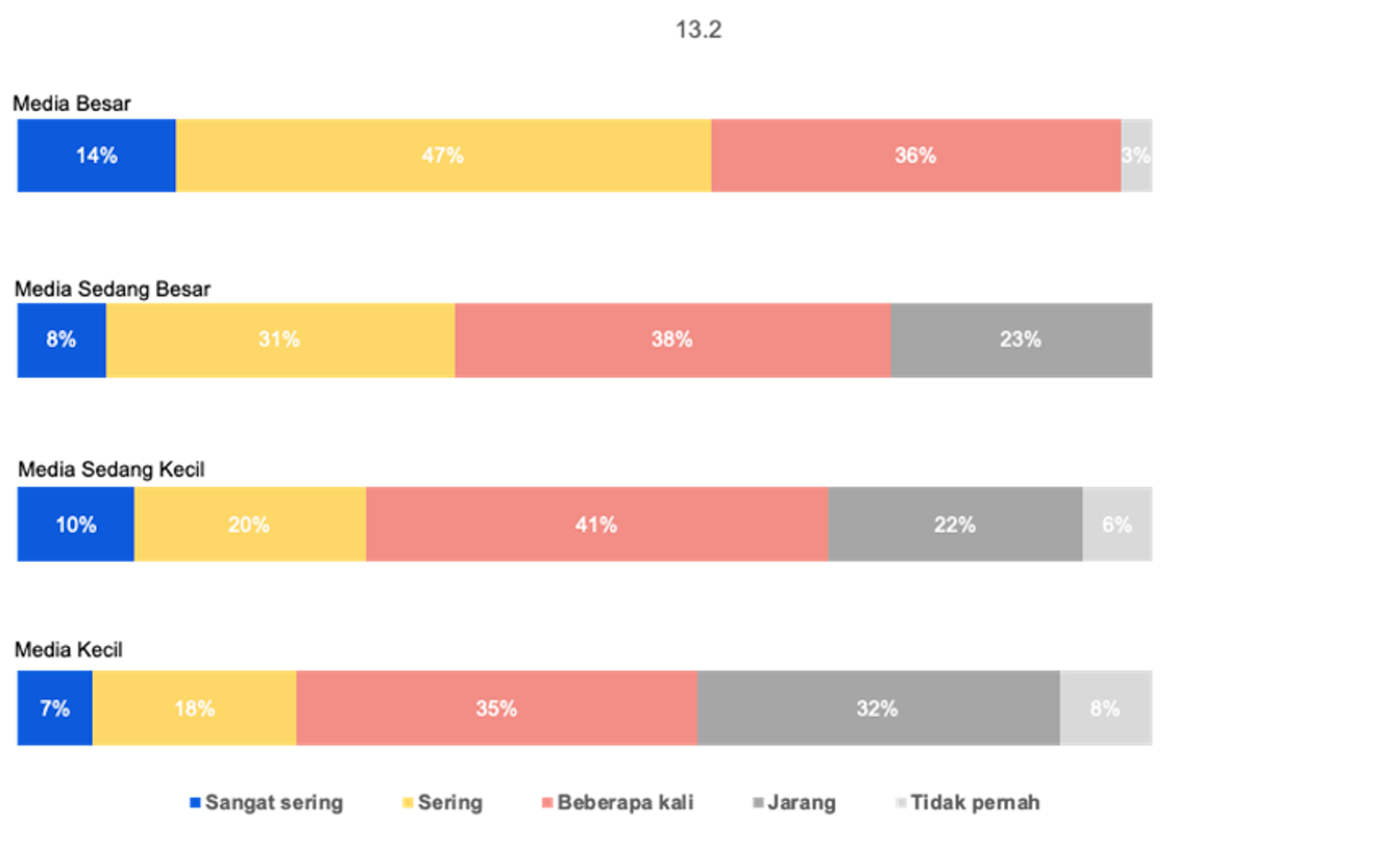 Survei: Masih gunakan logika media cetak, media siber belum maksimalkan interaksi dengan audiens