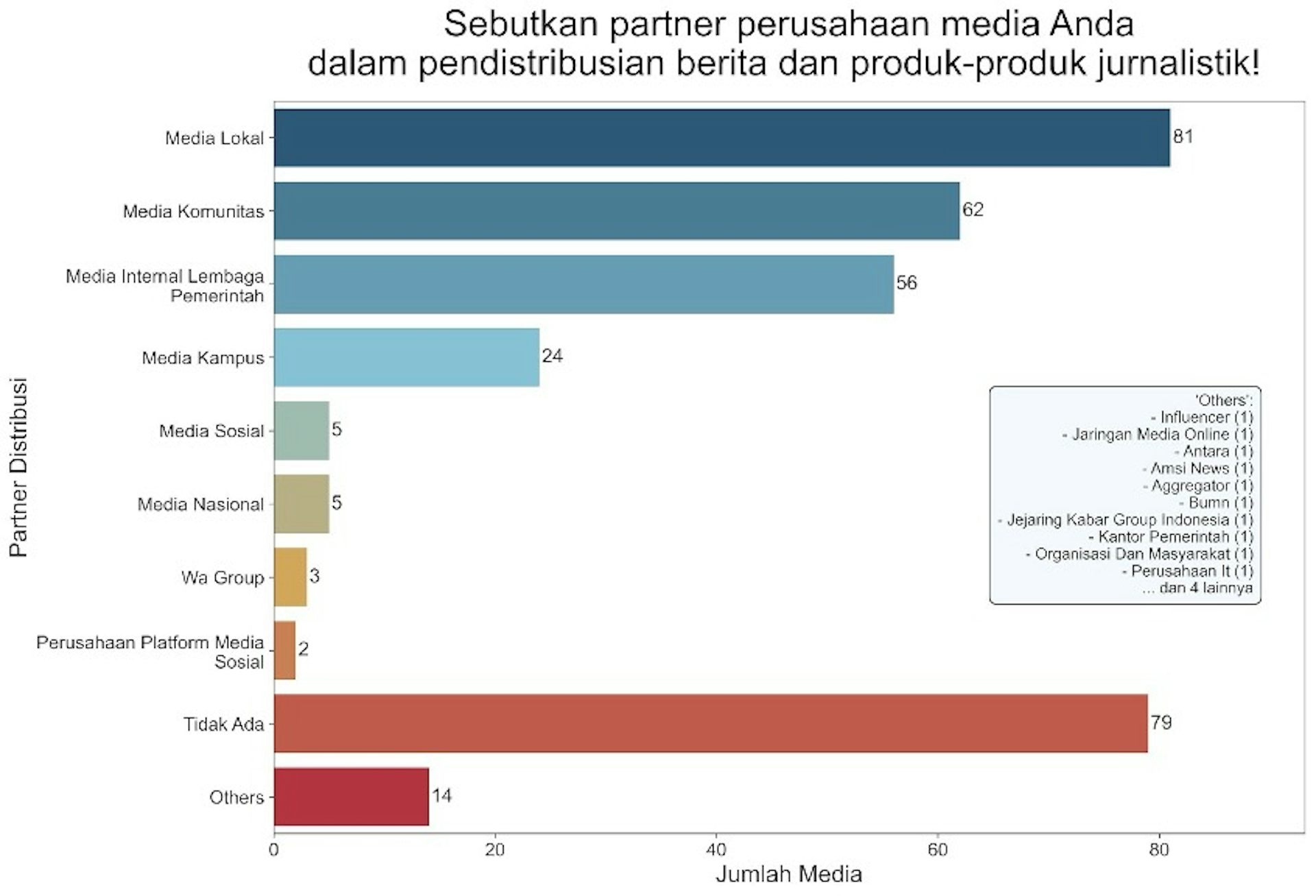 Survei: Masih gunakan logika media cetak, media siber belum maksimalkan interaksi dengan audiens