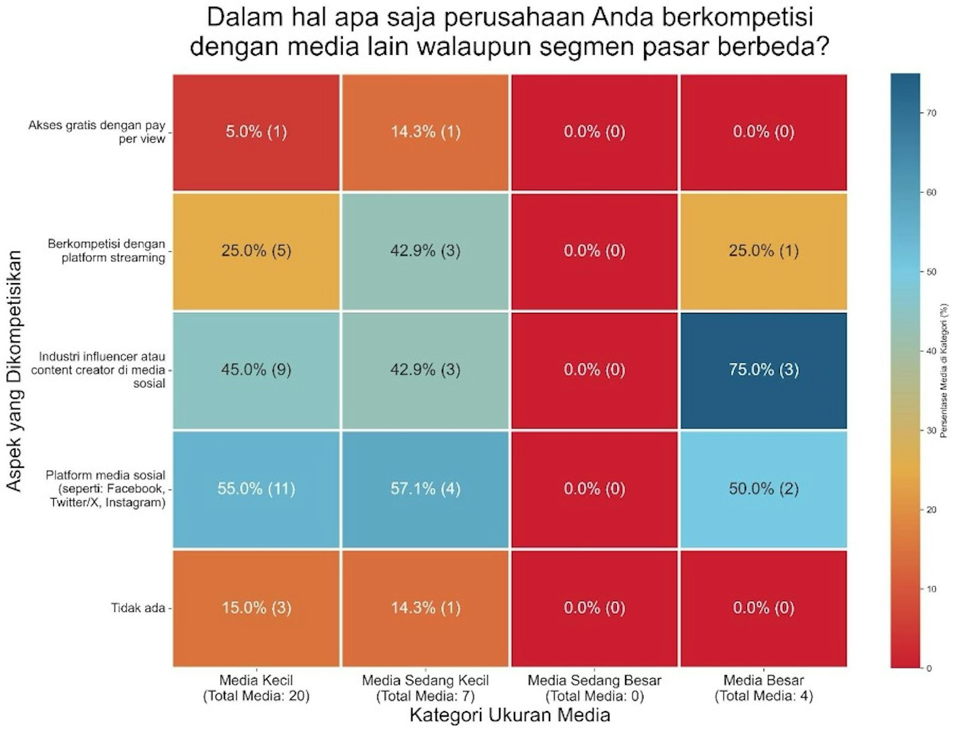 Survei: Masih gunakan logika media cetak, media siber belum maksimalkan interaksi dengan audiens