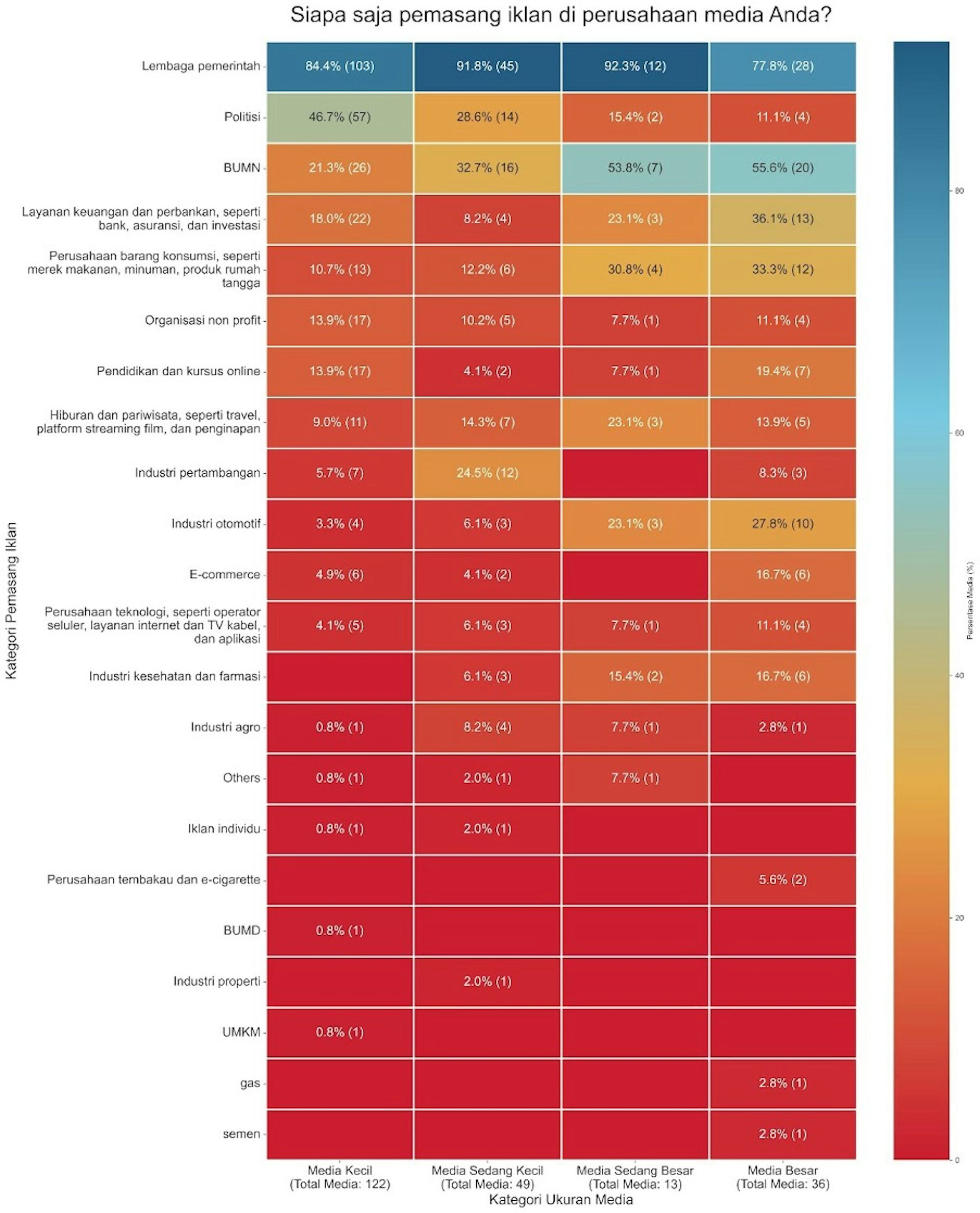 Survei: Masih gunakan logika media cetak, media siber belum maksimalkan interaksi dengan audiens