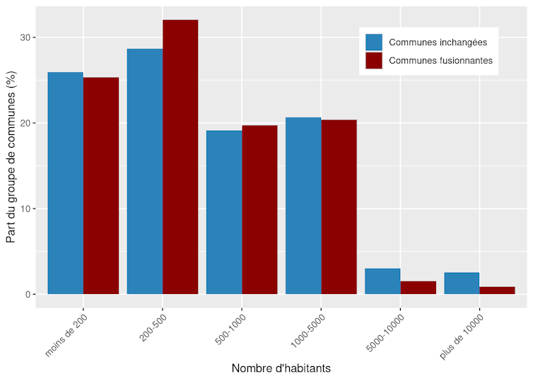 Un graphique montrant la proportion de communes fusionnantes comparée à la proportion des communes inchangées, par tranches de population